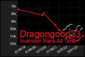 Total Graph of Dragongood23