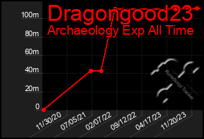 Total Graph of Dragongood23