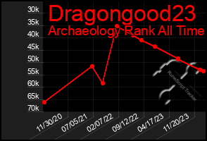 Total Graph of Dragongood23