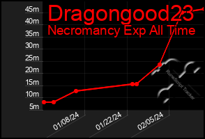 Total Graph of Dragongood23