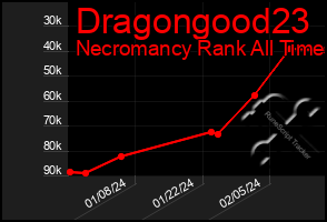 Total Graph of Dragongood23