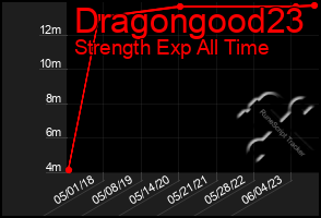 Total Graph of Dragongood23