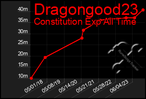 Total Graph of Dragongood23