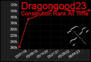 Total Graph of Dragongood23