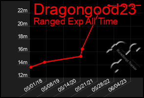 Total Graph of Dragongood23