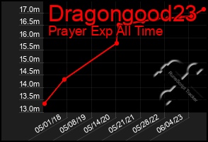 Total Graph of Dragongood23