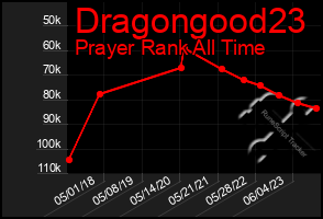 Total Graph of Dragongood23