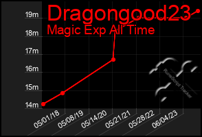 Total Graph of Dragongood23