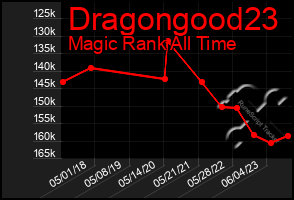 Total Graph of Dragongood23