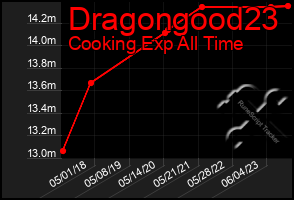 Total Graph of Dragongood23