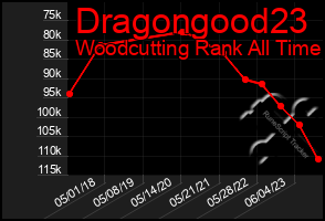 Total Graph of Dragongood23