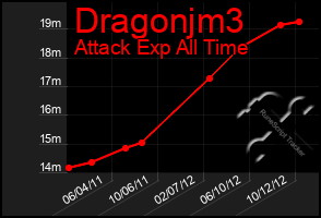 Total Graph of Dragonjm3