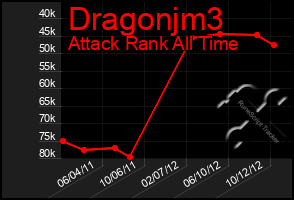 Total Graph of Dragonjm3