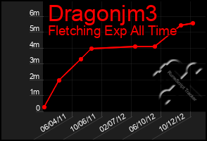 Total Graph of Dragonjm3