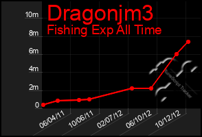 Total Graph of Dragonjm3