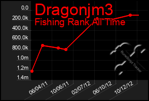 Total Graph of Dragonjm3