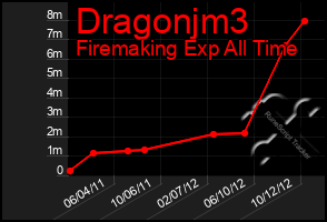 Total Graph of Dragonjm3