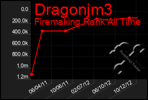 Total Graph of Dragonjm3