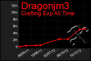 Total Graph of Dragonjm3