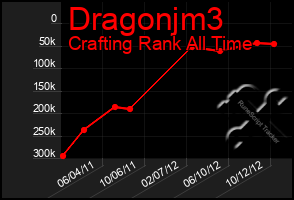 Total Graph of Dragonjm3