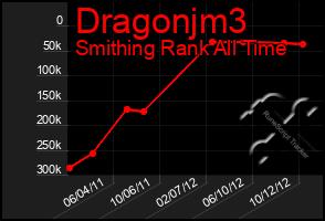 Total Graph of Dragonjm3