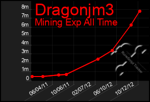 Total Graph of Dragonjm3