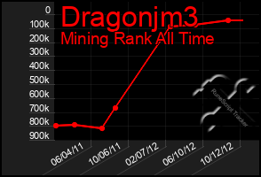 Total Graph of Dragonjm3