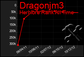 Total Graph of Dragonjm3