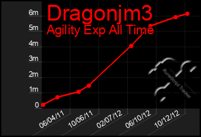 Total Graph of Dragonjm3