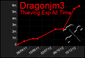 Total Graph of Dragonjm3