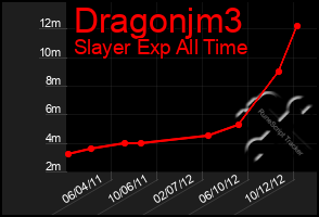 Total Graph of Dragonjm3