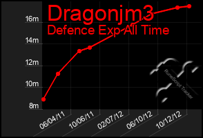 Total Graph of Dragonjm3