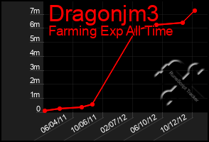 Total Graph of Dragonjm3