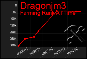 Total Graph of Dragonjm3