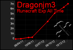 Total Graph of Dragonjm3