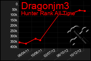 Total Graph of Dragonjm3