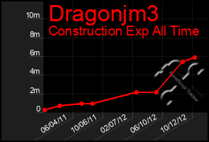 Total Graph of Dragonjm3