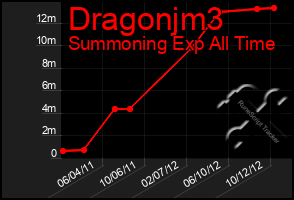 Total Graph of Dragonjm3