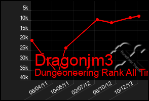 Total Graph of Dragonjm3