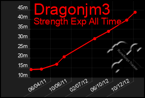 Total Graph of Dragonjm3