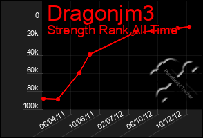 Total Graph of Dragonjm3