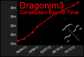 Total Graph of Dragonjm3