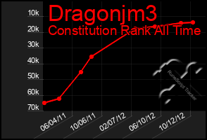 Total Graph of Dragonjm3