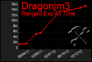 Total Graph of Dragonjm3