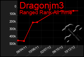 Total Graph of Dragonjm3