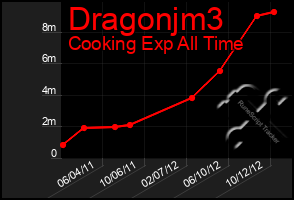 Total Graph of Dragonjm3