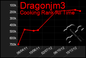 Total Graph of Dragonjm3