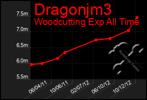 Total Graph of Dragonjm3