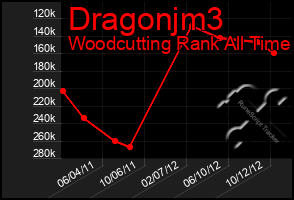 Total Graph of Dragonjm3