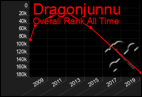 Total Graph of Dragonjunnu